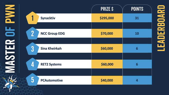 Pwn2Own rankings after first day